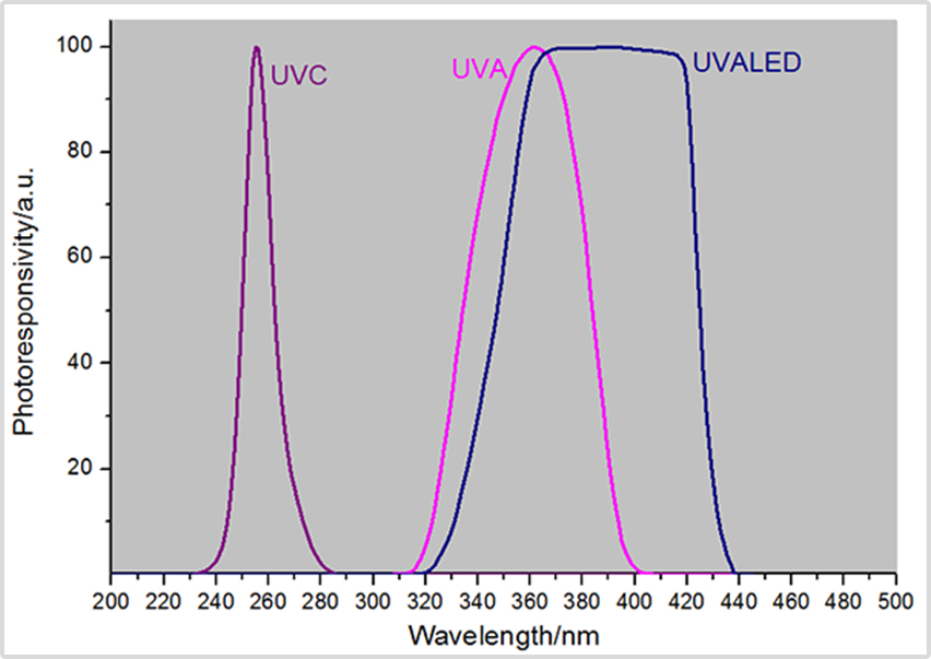 光譜響應曲線 光譜響應曲線